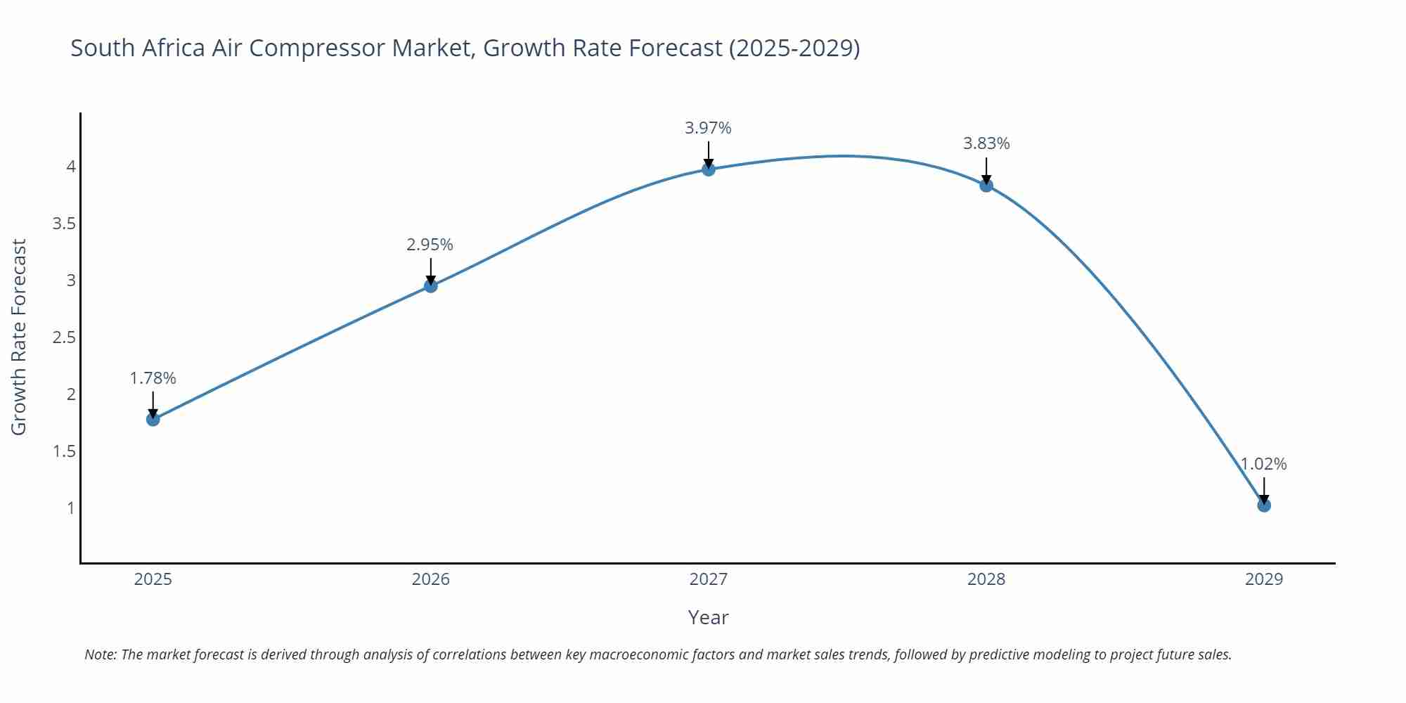 South Africa Air Compressor Market Growth Rate